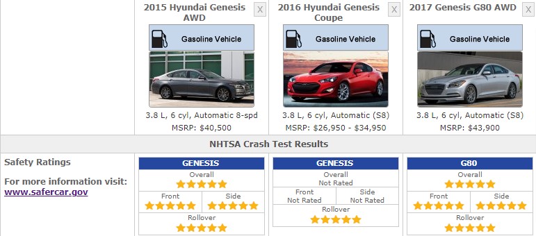 HYUNDAI GENESIS SAFETY RATINGS 2015