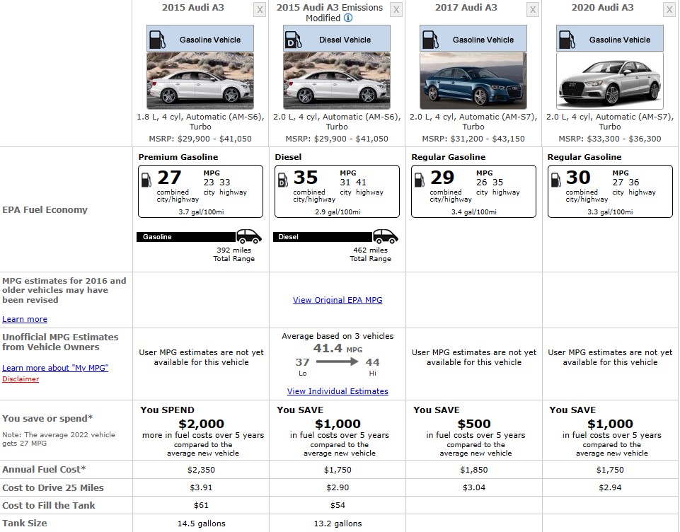 Audi Fuel Comparison 2015 2020