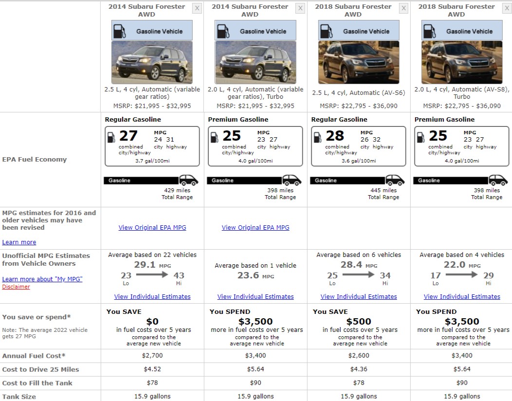 SUBARU FORESTER FUEL CONSUMPTION