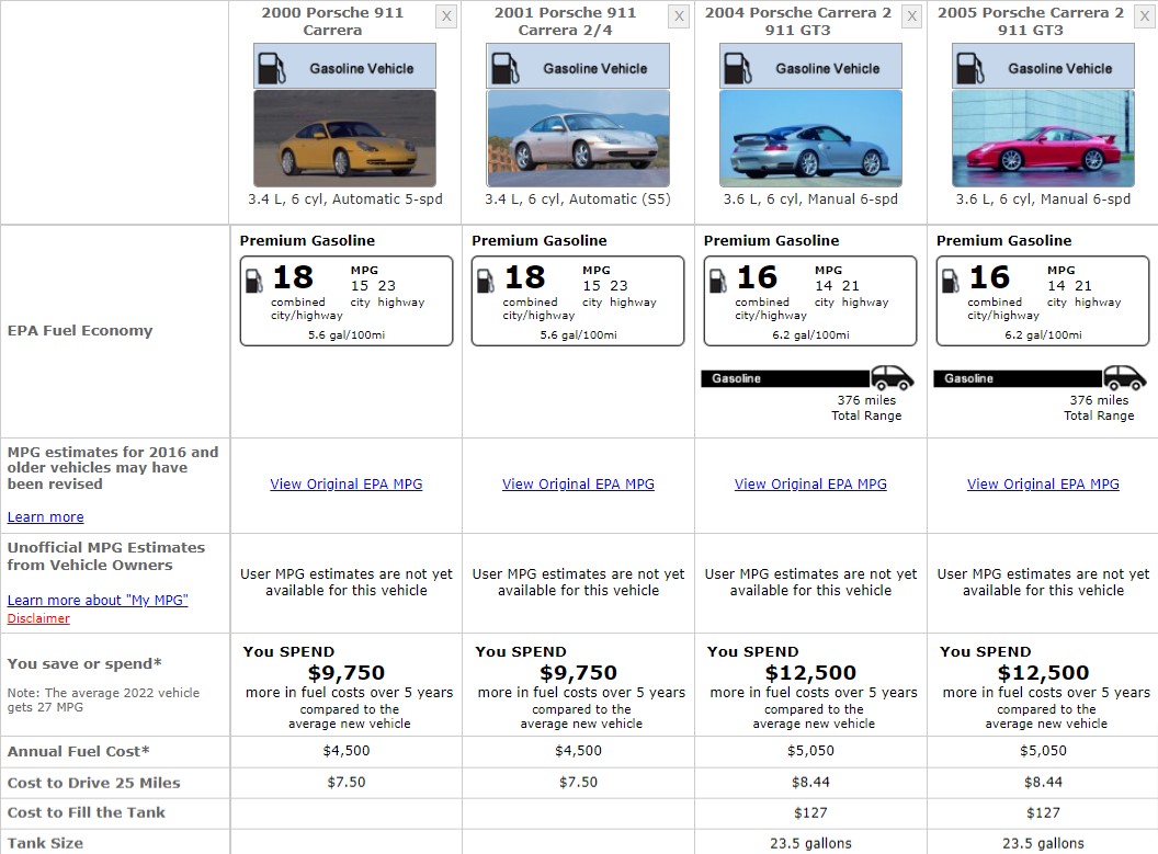 911 PORSCHE FUEL CONSUMPTION