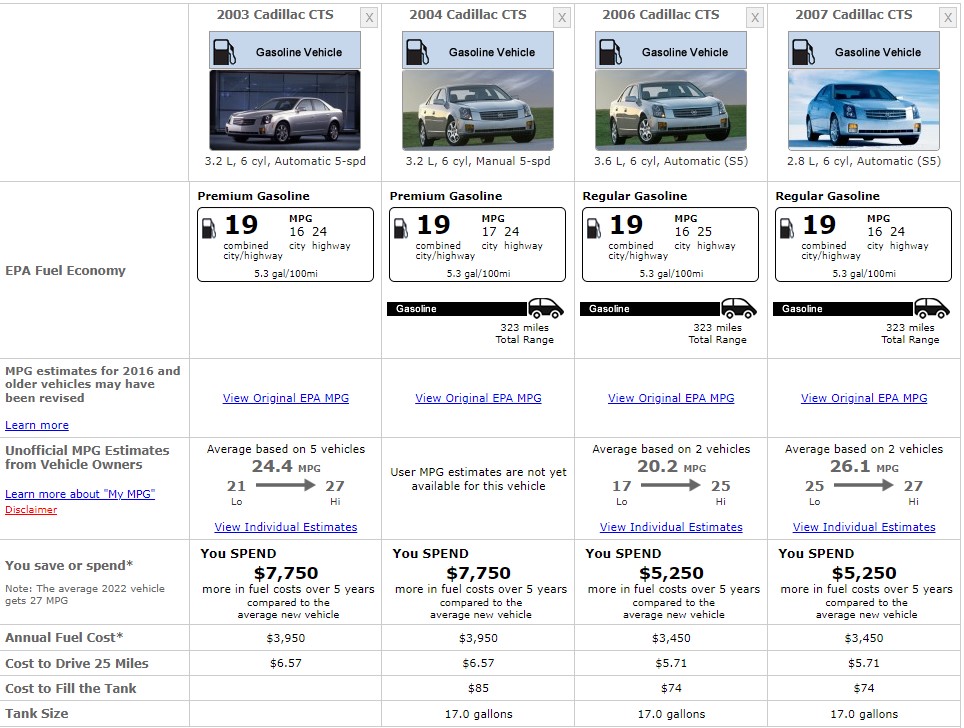 CADILLAC CTS FUEL CONSUMPTION