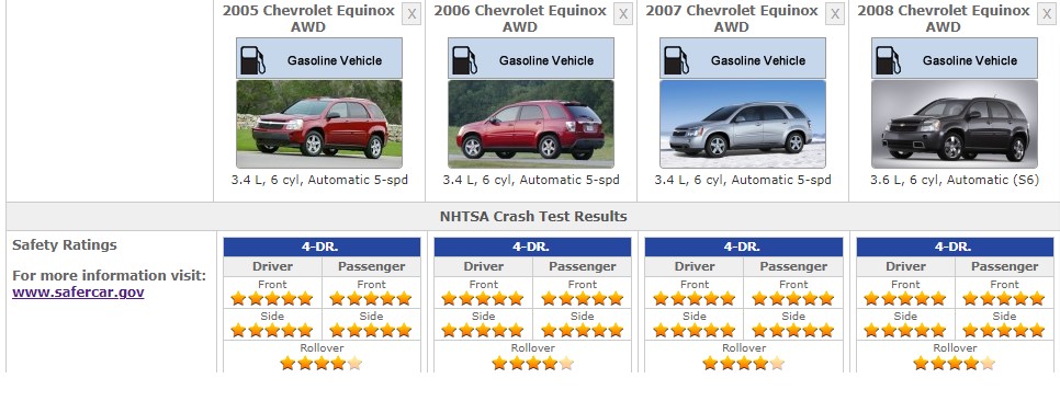 CHEVROLET EQUINOX SAFETY RATINGS