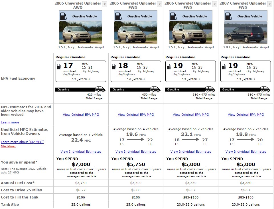 CHEVROLET FUEL CONSUMPTION UPLANDER