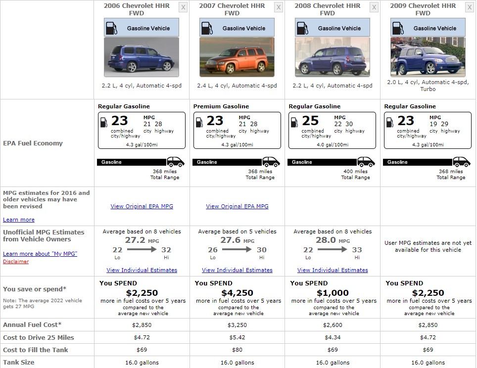 CHEVROLET HHR FUEL CONSUMPTION