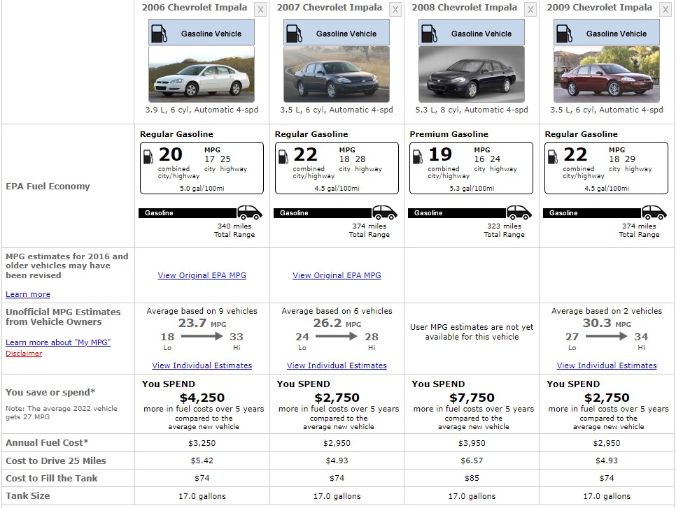CHEVROLET IMPALA FUEL CONSUMPTION