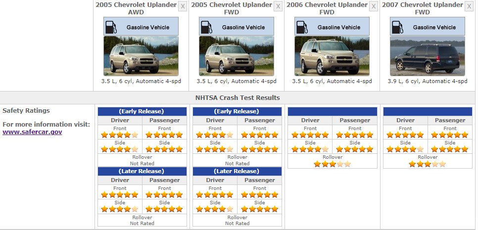CHEVROLET SAFETY RATINGS UPLANDER