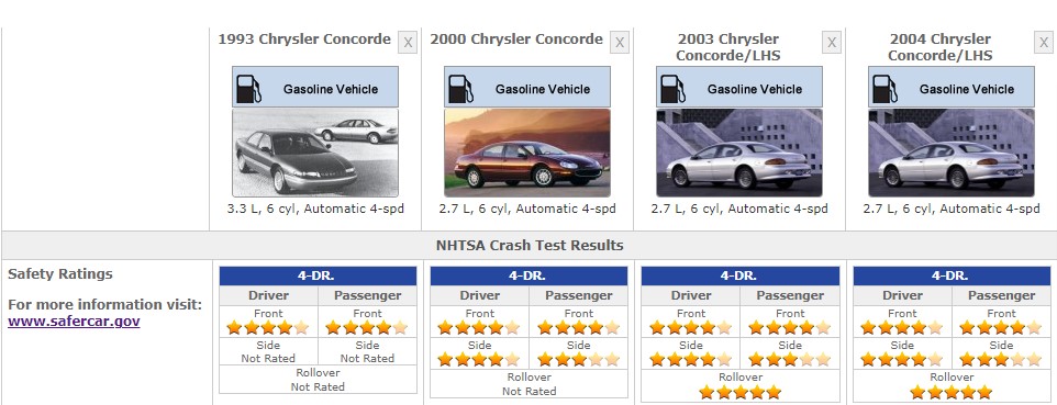 CHRYSLER CONCORDE SAFETY RATINGS