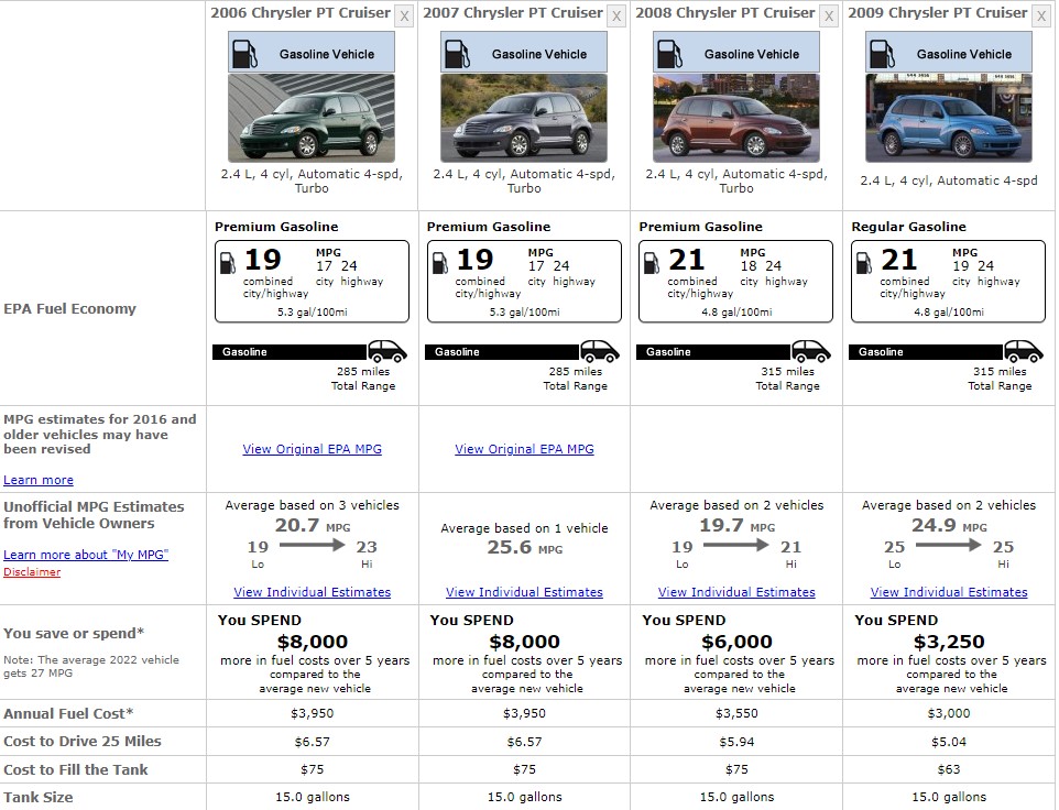 CHRYSLER PT CRUISER FUEL CONSUMPTION