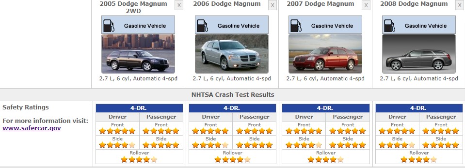 DODGE MAGNUM 2008 SAFETY RATINGS