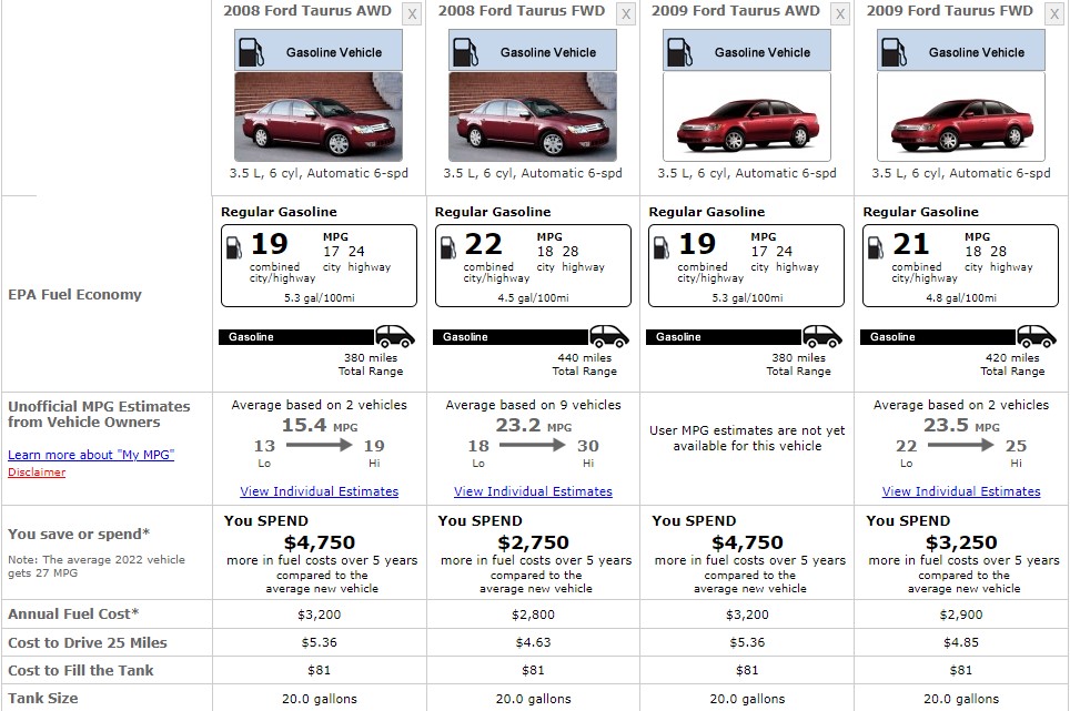 FORD 2009 TAURUS FUEL CONSUMPTION