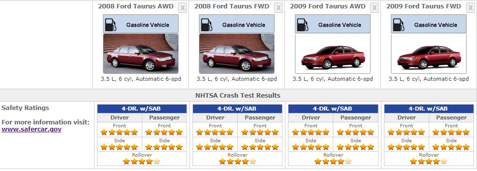 FORD 2009 TAURUS SAFETY RATINGS