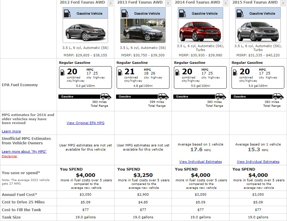 FORD 2015 TAURUS FUEL CONSUMPTION
