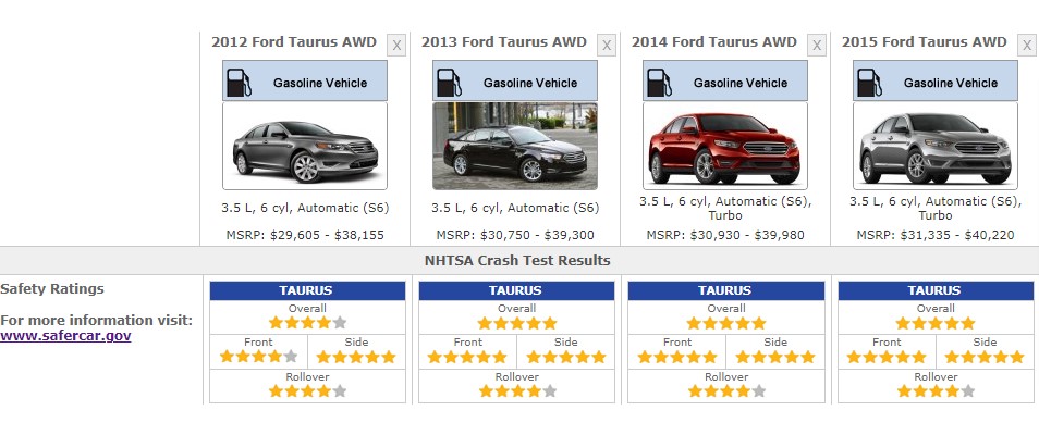 FORD 2015 TAURUS SAFETY RATINGS
