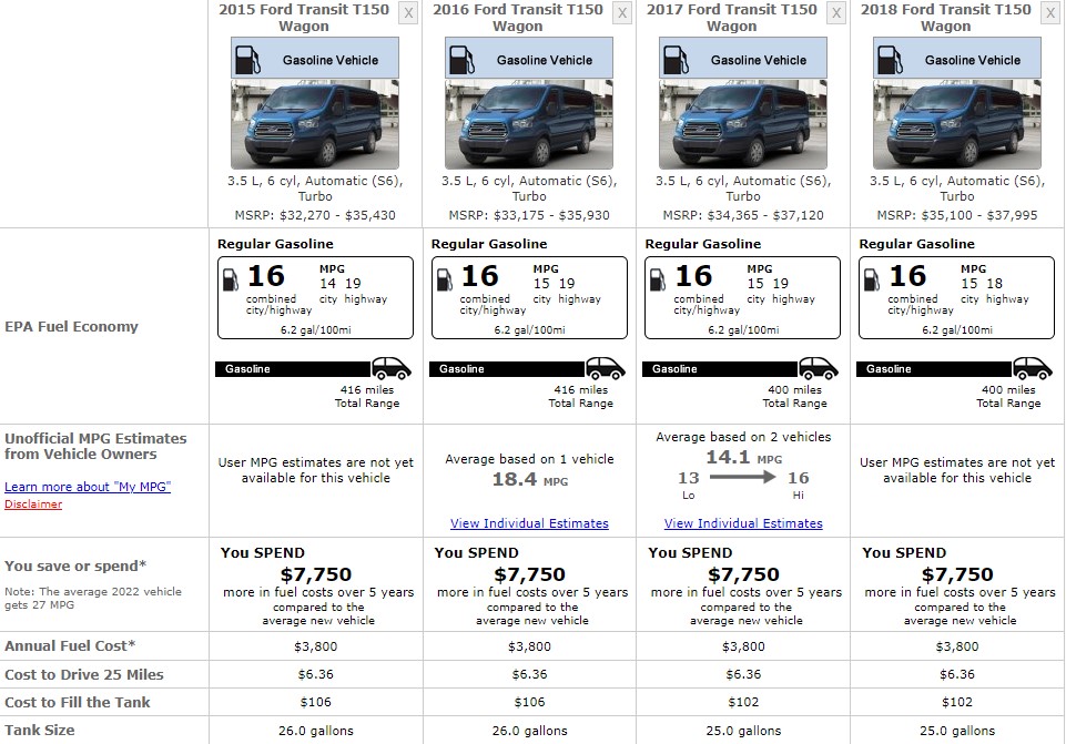 FORD 2015 TO 2018 FUEL CONSUMPTION