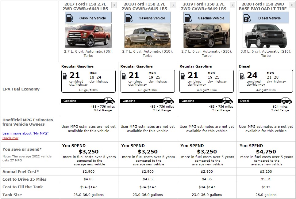 Ford F150 Fuel Comparison