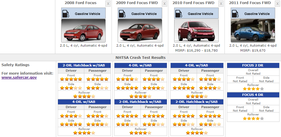 FORD FOCUS 2011 SAFETY RATINGS