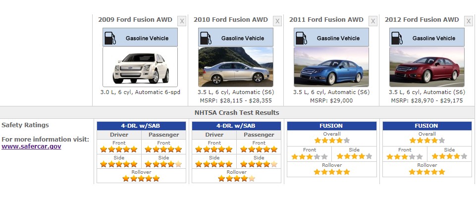 FORD FUSION 2012 SAFETY RATINGS