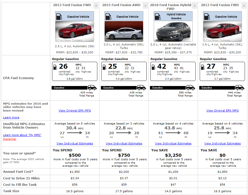 Ford Fusion Consumption