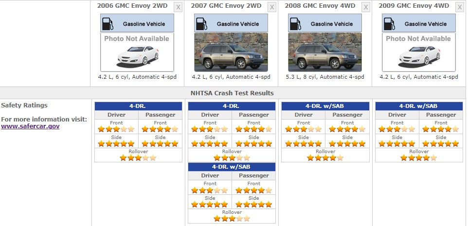 GMC ENVOY SAFETY RATINGS