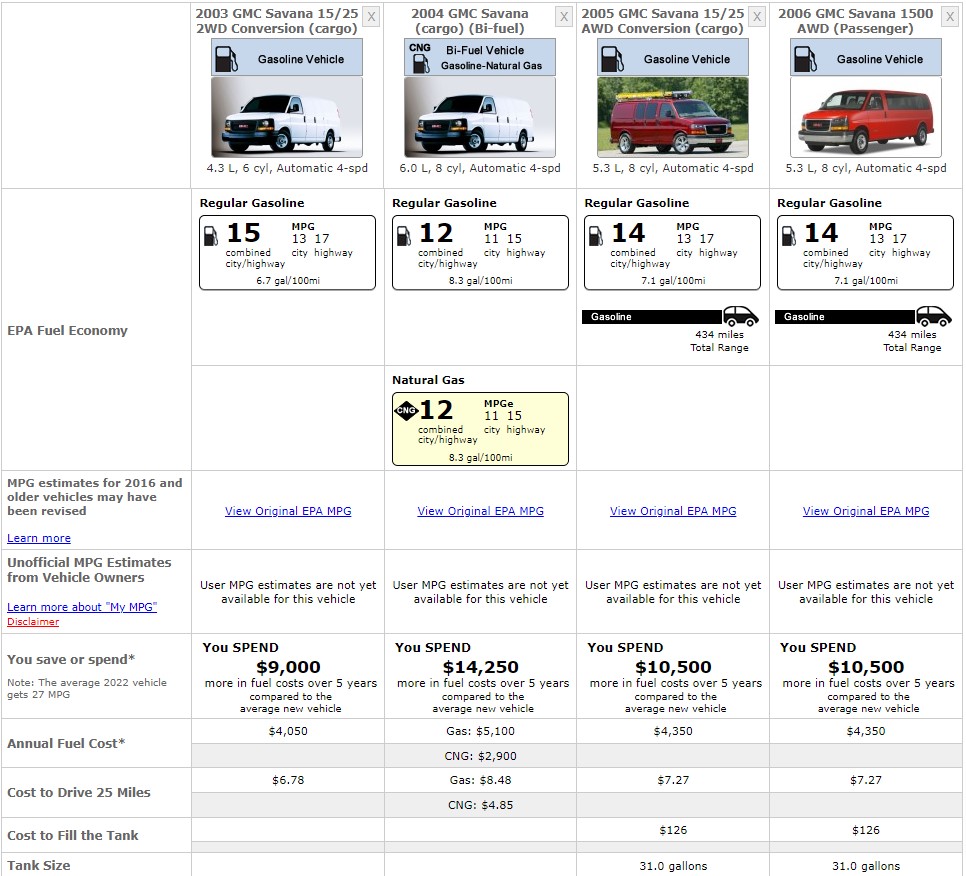 GMC SAVANA 2003 FUEL CONSUMPTION