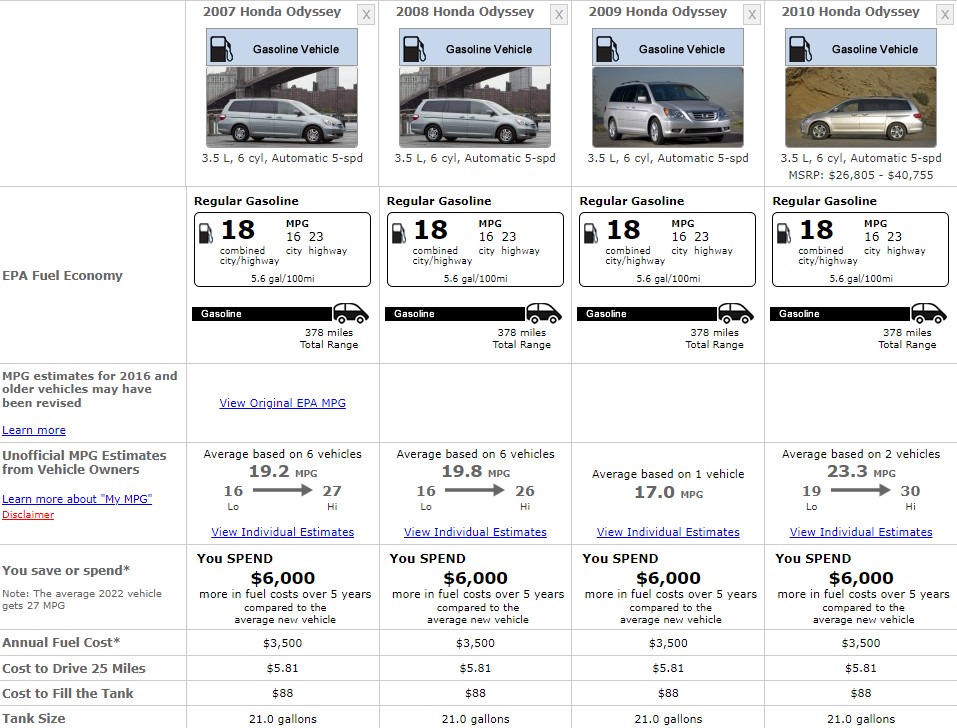 HONDA 2010 ODYSSEY FUEL CONSUMPTION
