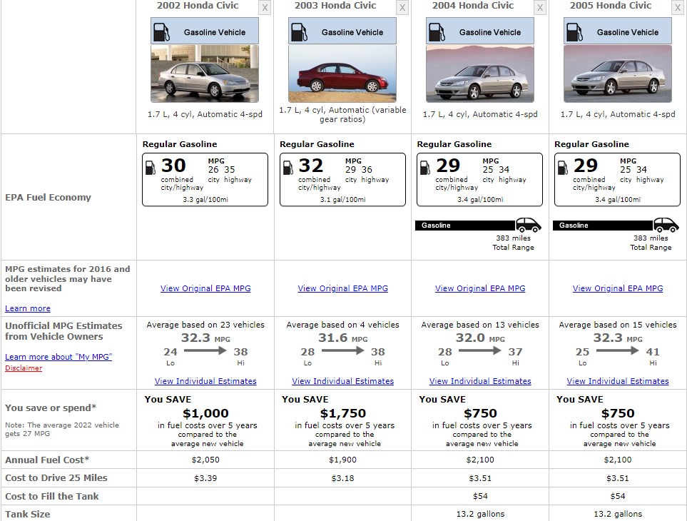 HONDA CIVIC 2005 FUEL CONSUMPTION