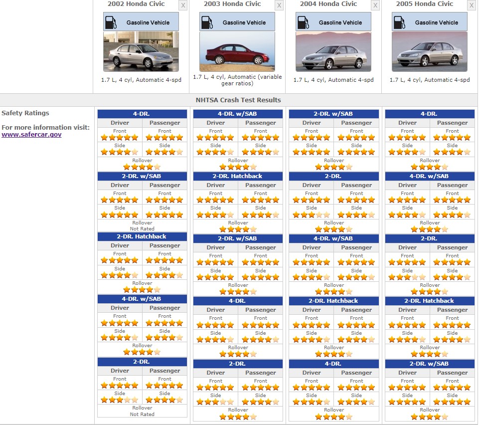 HONDA CIVIC 2005 SAFETY RATINGS
