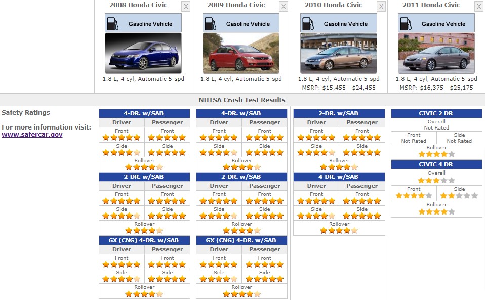 HONDA CIVIC 2011 SAFETY RATINGS