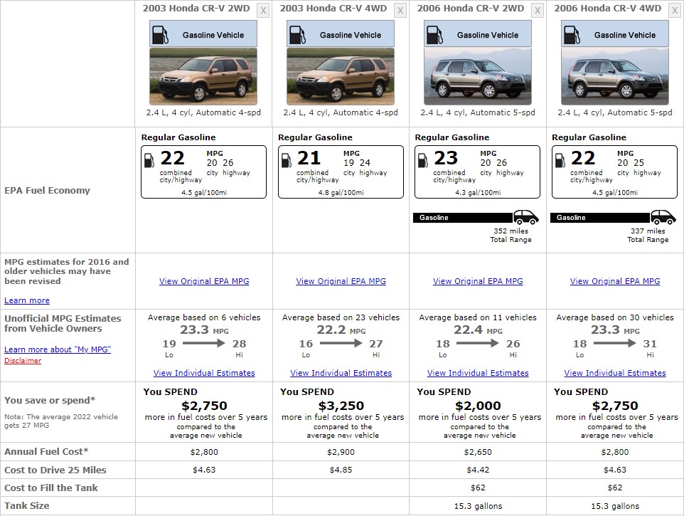 HONDA CRV 2006 FUEL CONSUMPTION