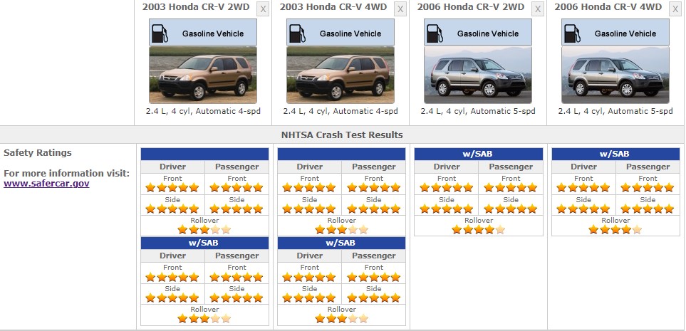HONDA CRV 2006 SAFETY RATINGS