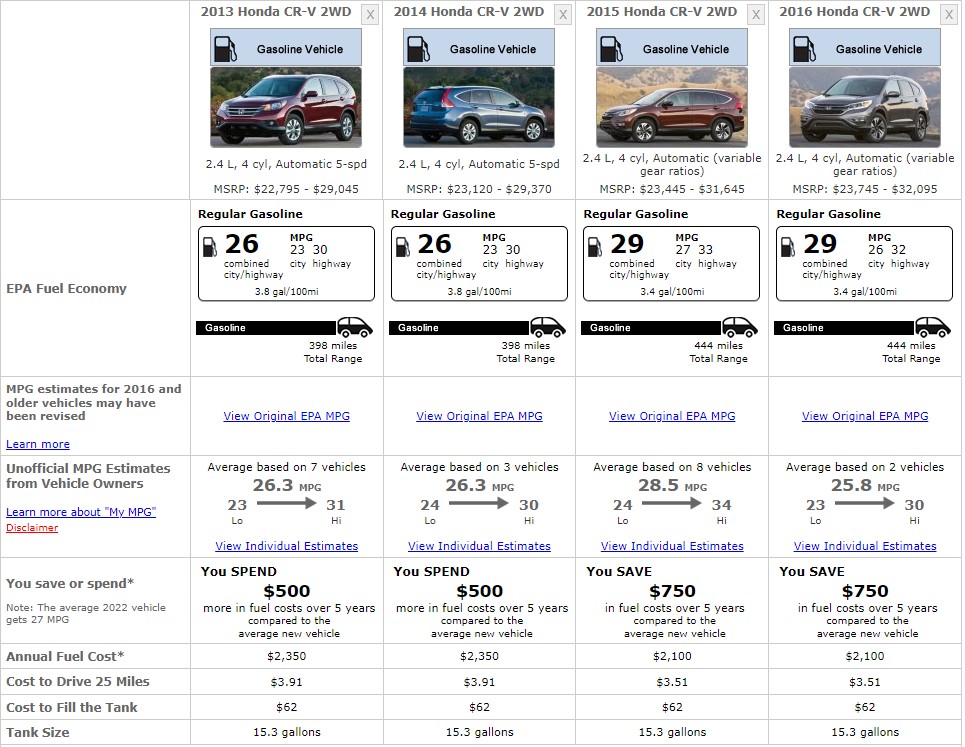 HONDA CRV 2016 FUEL CONSUMPTION