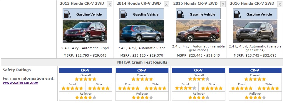 HONDA CRV 2016 SAFETY RATINGS