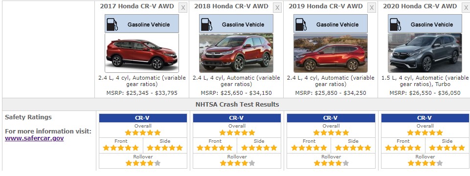 HONDA CRV 2019 SAFETY RATINGS