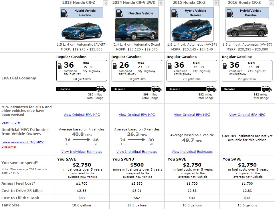 HONDA CRZ FUEL CONSUMPTION