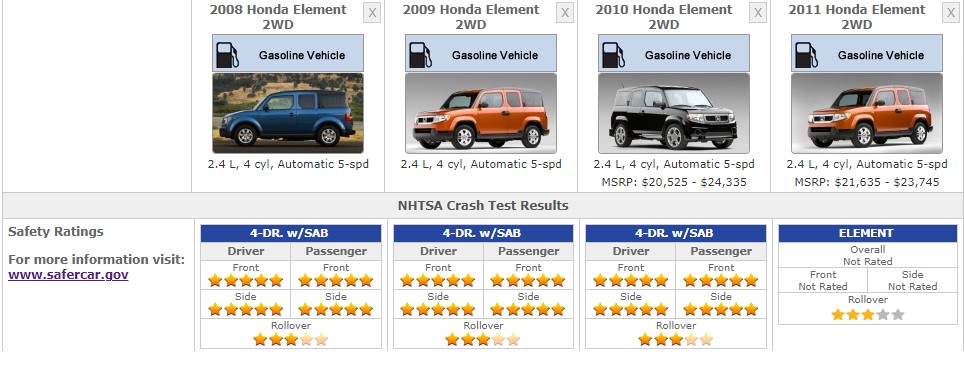 HONDA ELEMENT SAFETY RATINGS