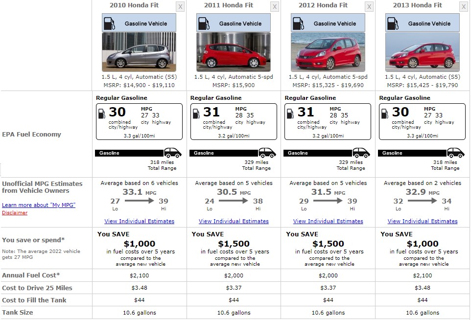 HONDA JAZZ FIT 2010 TO 2013 FUEL CONSUMPTION