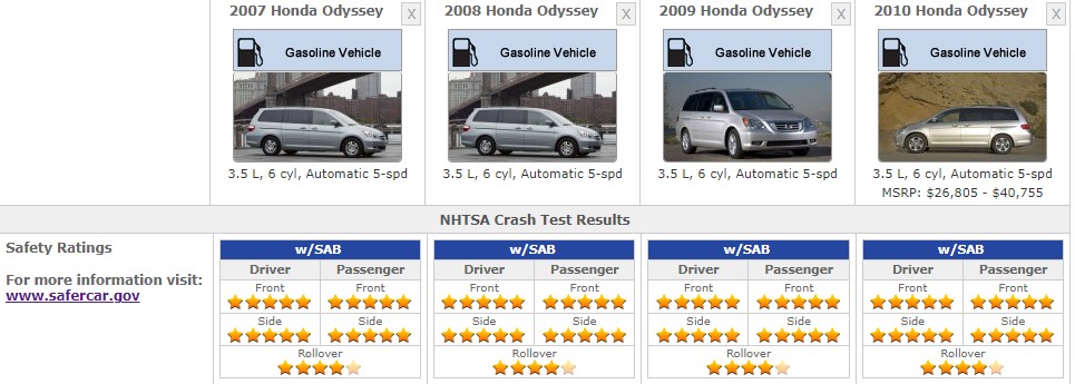 HONDA ODYSSEY 2010 SAFETY RATINGS