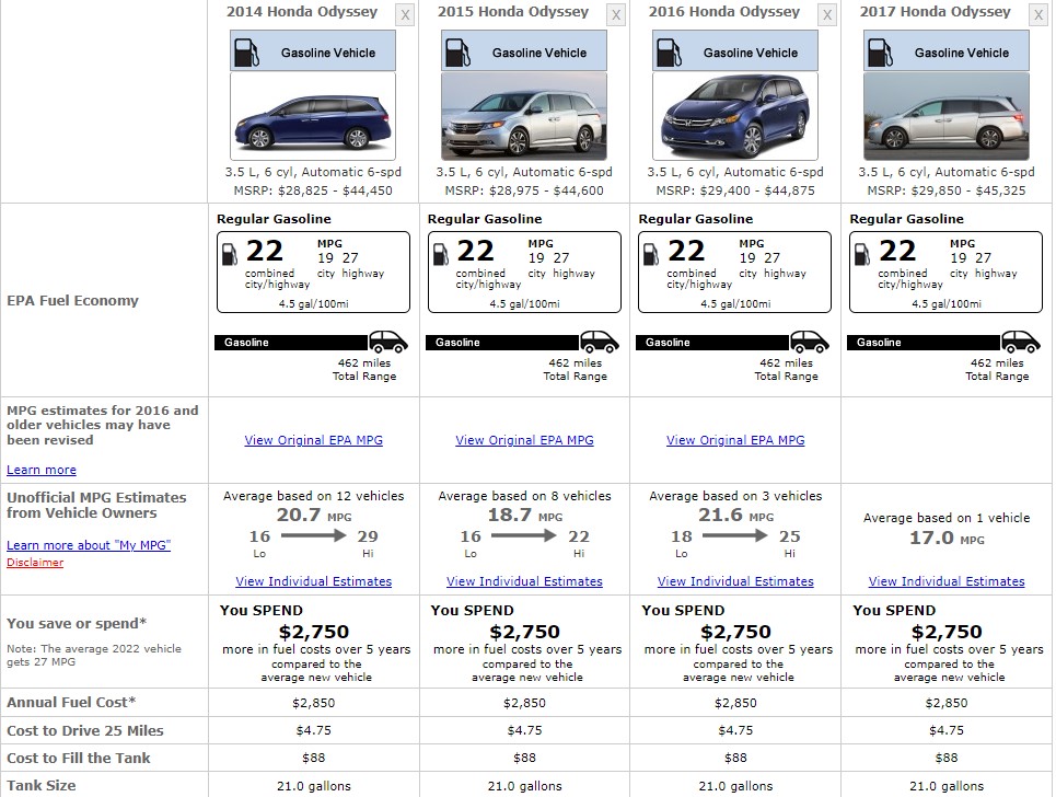 HONDA ODYSSEY 2011 TO 2017 FUEL CONSUMPTION