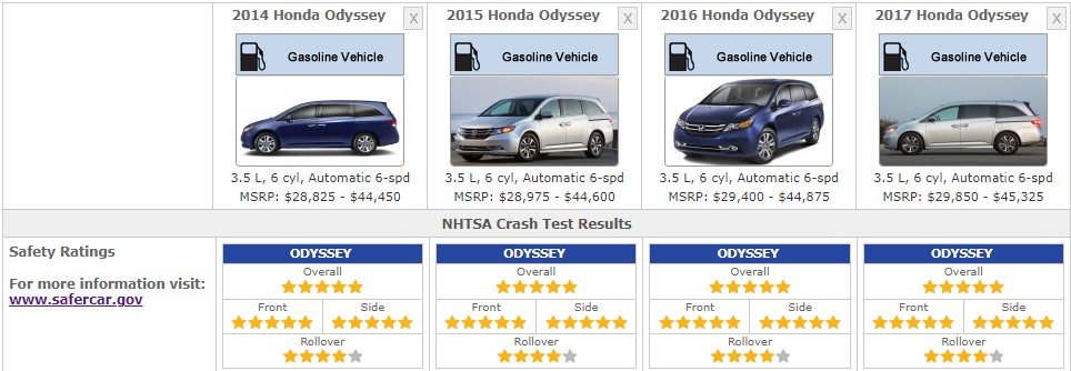 HONDA ODYSSEY 2017 SAFETY RATINGS