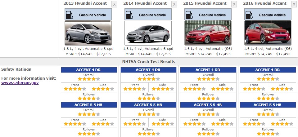 HYUNDAI ACCENT 2016 SAFETY RATINGS