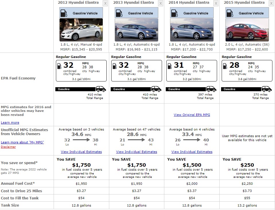 HYUNDAO ELANTRA 2011 TO 2015 FUEL CONSUMPTION