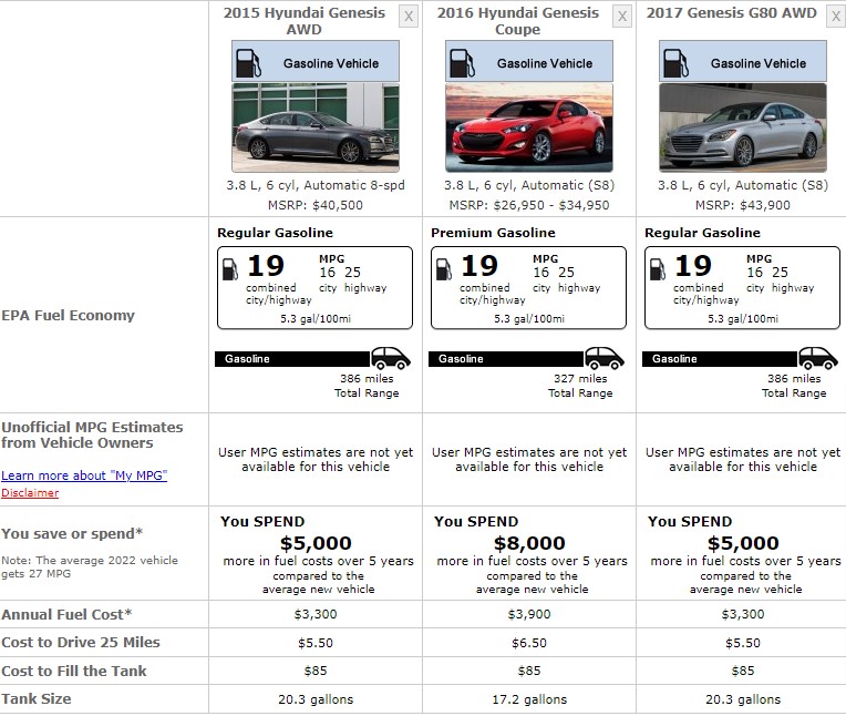 HYUNDAI GENESIS 2015 FUEL CONSUMPTION