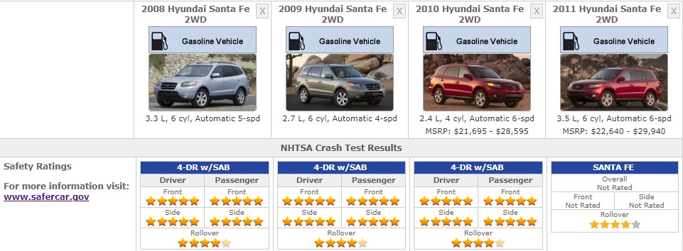 HYUNDAI 2011 SAFETY RATINGS