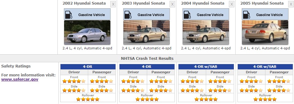 HYUNDAI SONATA 2005 SAFETY RATINGS