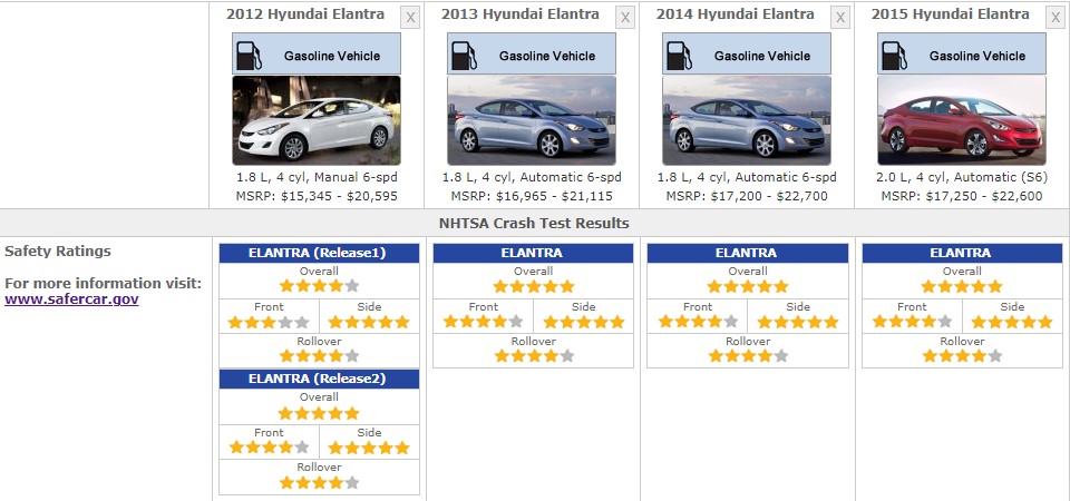 HYUNDAI ELANTRA 2015 SAFETY RATINGS