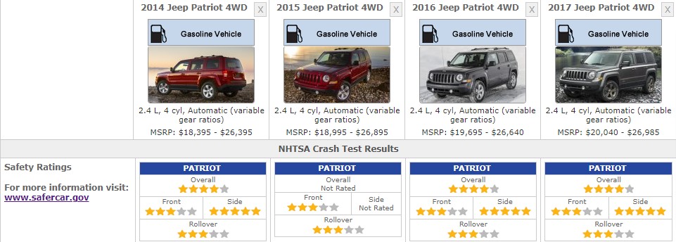 JEEP PATRIOT SAFETY RATINGS