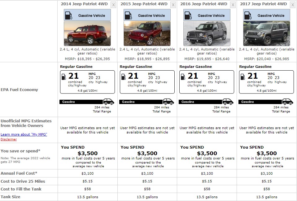 JEEP PATRIOT FUEL CONSUMPTION