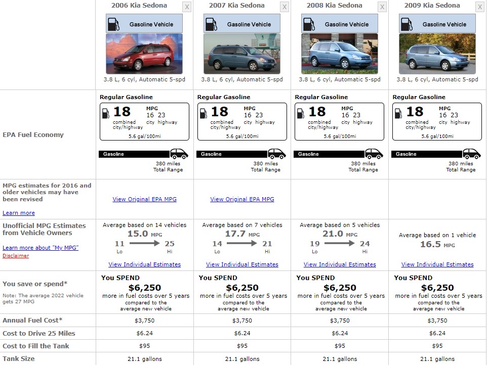 KIA SEDONA FUEL CONSUMPTION