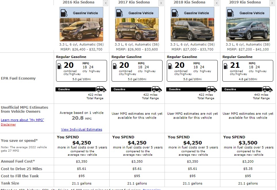 KIA SEDONA FUEL CONSUMPTION