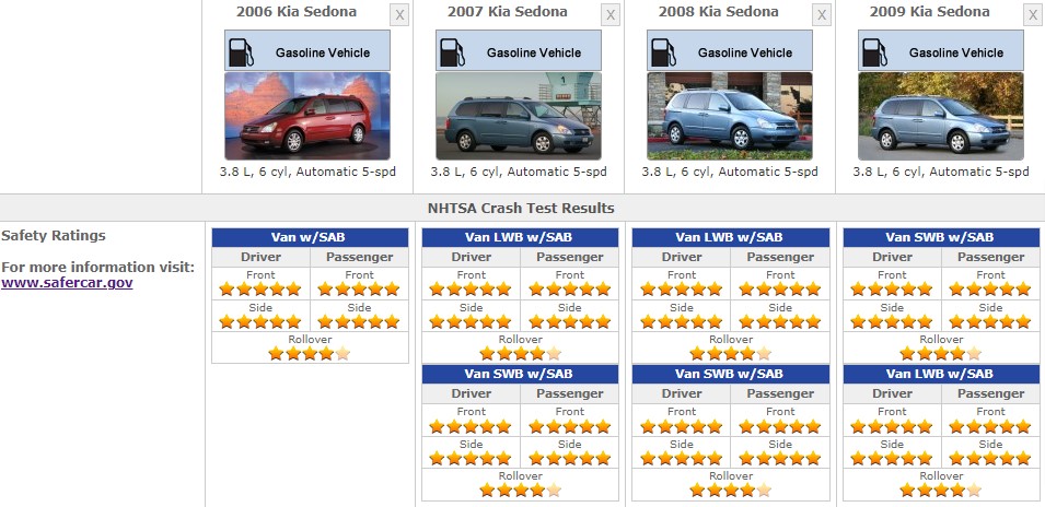 KIA SEDONA SAFETY RATINGS